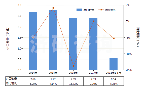 2014-2018年3月中國以聚酯為基本成分的油漆及清漆(包括瓷漆及大漆)(分散于或溶于非水介質(zhì))(HS32081000)進(jìn)口量及增速統(tǒng)計(jì) 2014-2018年3月中國以聚酯為基本成分的油漆及清漆(包括瓷漆及大漆)(分散于或溶于非水介質(zhì))(HS32081000)進(jìn)口量及增速統(tǒng)計(jì)